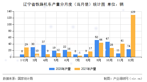遼寧省鐵路機車產(chǎn)量分月度(當月值)統(tǒng)計圖 遼寧省鐵路機車產(chǎn)量分月度(當月值)統(tǒng)計圖