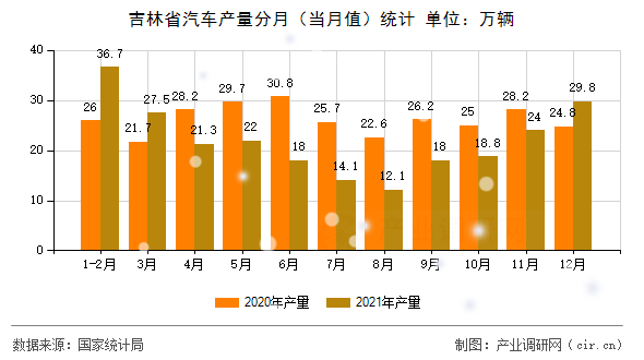 吉林省汽車產(chǎn)量分月（當(dāng)月值）統(tǒng)計(jì)