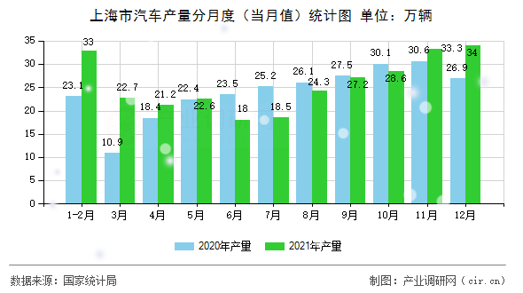 上海市汽車(chē)產(chǎn)量分月度（當(dāng)月值）統(tǒng)計(jì)圖