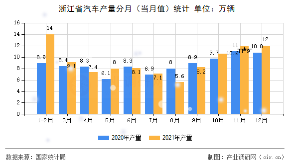 浙江省汽車產(chǎn)量分月（當(dāng)月值）統(tǒng)計