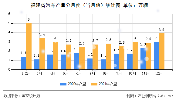 福建省汽車(chē)產(chǎn)量分月度（當(dāng)月值）統(tǒng)計(jì)圖