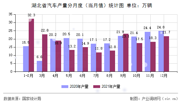 湖北省汽車(chē)產(chǎn)量分月度(當(dāng)月值)統(tǒng)計(jì)圖 湖北省汽車(chē)產(chǎn)量分月度(當(dāng)月值)統(tǒng)計(jì)圖
