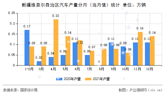 新疆維吾爾自治區(qū)汽車產(chǎn)量分月（當月值）統(tǒng)計