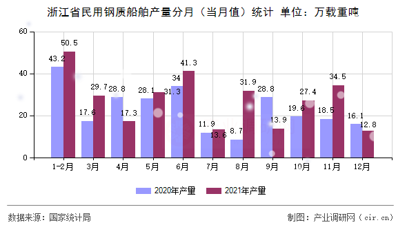 浙江省民用鋼質(zhì)船舶產(chǎn)量分月（當(dāng)月值）統(tǒng)計(jì)