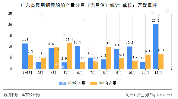 廣東省民用鋼質(zhì)船舶產(chǎn)量分月（當(dāng)月值）統(tǒng)計(jì)