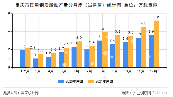 重慶市民用鋼質(zhì)船舶產(chǎn)量分月度（當(dāng)月值）統(tǒng)計圖
