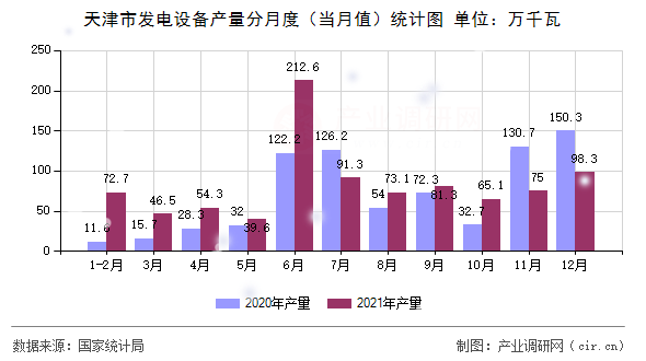 天津市發(fā)電設(shè)備產(chǎn)量分月度（當(dāng)月值）統(tǒng)計(jì)圖
