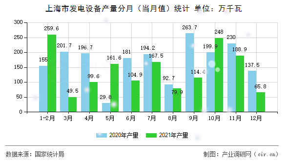 上海市發(fā)電設(shè)備產(chǎn)量分月(當(dāng)月值)統(tǒng)計(jì) 上海市發(fā)電設(shè)備產(chǎn)量分月(當(dāng)月值)統(tǒng)計(jì)