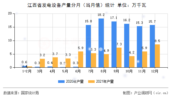江西省發(fā)電設(shè)備產(chǎn)量分月（當(dāng)月值）統(tǒng)計(jì)