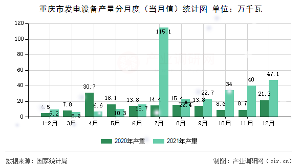 重慶市發(fā)電設(shè)備產(chǎn)量分月度（當(dāng)月值）統(tǒng)計圖