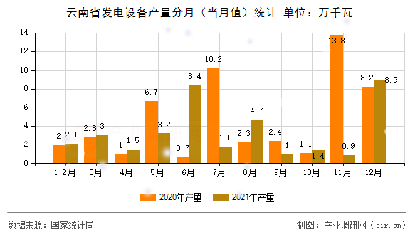 云南省發(fā)電設(shè)備產(chǎn)量分月（當月值）統(tǒng)計