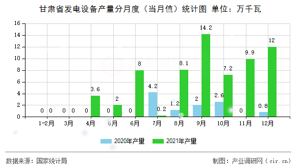 甘肅省發(fā)電設備產量分月度（當月值）統(tǒng)計圖