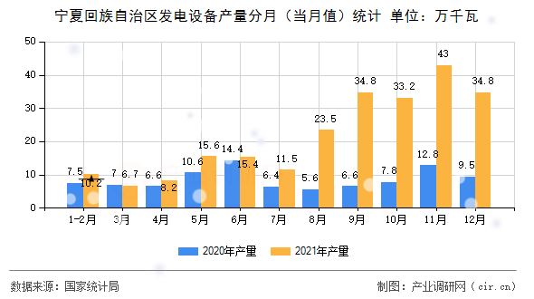 寧夏回族自治區(qū)發(fā)電設(shè)備產(chǎn)量分月(當(dāng)月值)統(tǒng)計 寧夏回族自治區(qū)發(fā)電設(shè)備產(chǎn)量分月(當(dāng)月值)統(tǒng)計