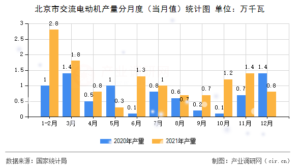 北京市交流電動(dòng)機(jī)產(chǎn)量分月度（當(dāng)月值）統(tǒng)計(jì)圖