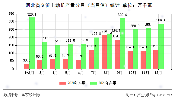 河北省交流電動(dòng)機(jī)產(chǎn)量分月（當(dāng)月值）統(tǒng)計(jì)