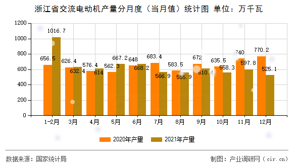 浙江省交流電動機產(chǎn)量分月度（當月值）統(tǒng)計圖