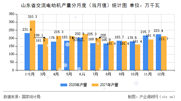 山東省交流電動機產(chǎn)量分月度（當(dāng)月值）統(tǒng)計圖