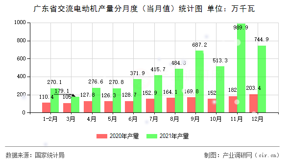 廣東省交流電動機產(chǎn)量分月度（當月值）統(tǒng)計圖