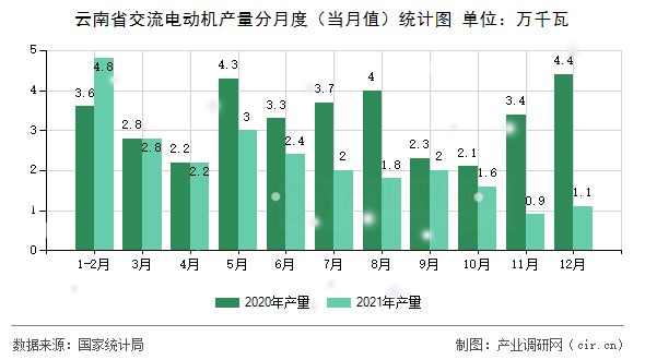 云南省交流電動機產(chǎn)量分月度(當月值)統(tǒng)計圖 云南省交流電動機產(chǎn)量分月度(當月值)統(tǒng)計圖