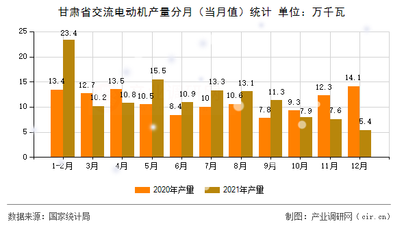 甘肅省交流電動機(jī)產(chǎn)量分月（當(dāng)月值）統(tǒng)計