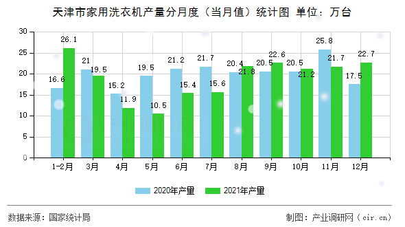 天津市家用洗衣機(jī)產(chǎn)量分月度（當(dāng)月值）統(tǒng)計圖