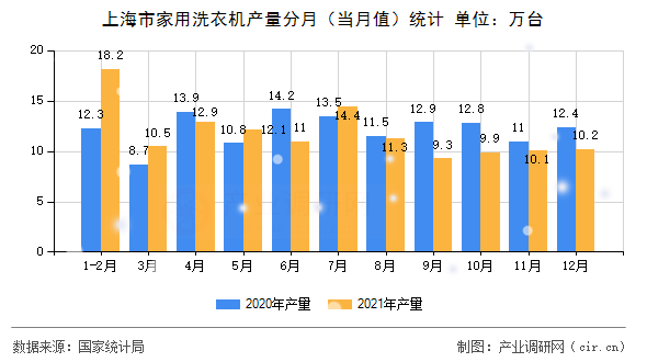 上海市家用洗衣機產量分月（當月值）統(tǒng)計