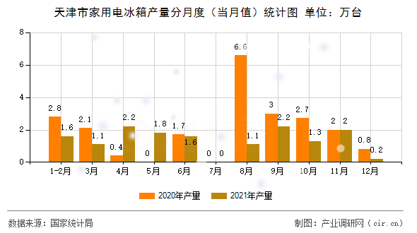 天津市家用電冰箱產量分月度（當月值）統(tǒng)計圖
