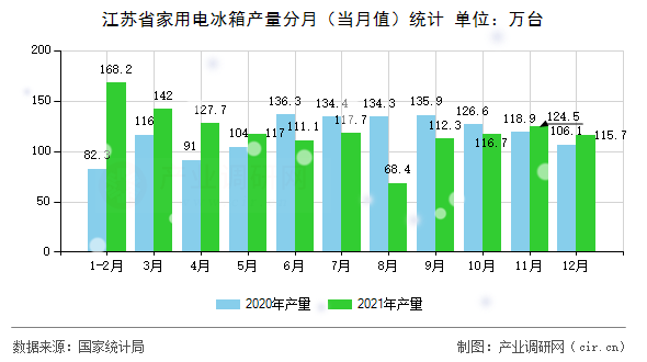 江蘇省家用電冰箱產(chǎn)量分月（當月值）統(tǒng)計