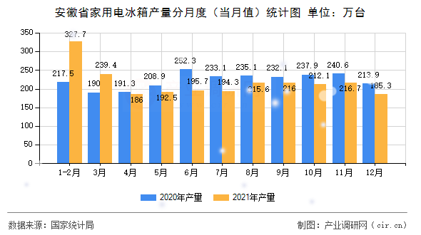 安徽省家用電冰箱產(chǎn)量分月度（當(dāng)月值）統(tǒng)計(jì)圖