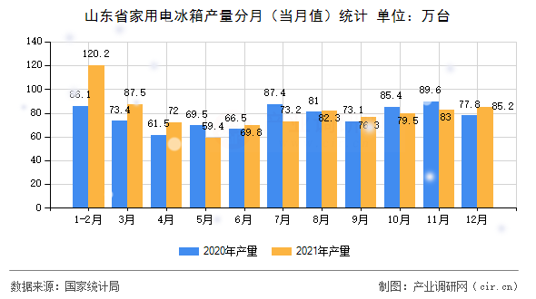山東省家用電冰箱產(chǎn)量分月（當(dāng)月值）統(tǒng)計(jì)
