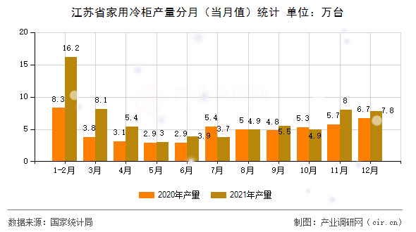 江蘇省家用冷柜產(chǎn)量分月（當月值）統(tǒng)計
