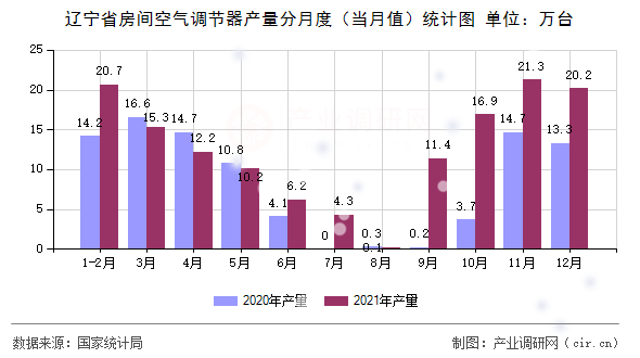遼寧省房間空氣調(diào)節(jié)器產(chǎn)量分月度（當月值）統(tǒng)計圖