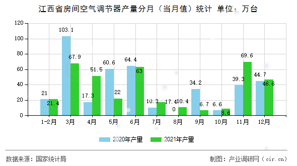 江西省房間空氣調(diào)節(jié)器產(chǎn)量分月(當月值)統(tǒng)計 江西省房間空氣調(diào)節(jié)器產(chǎn)量分月(當月值)統(tǒng)計