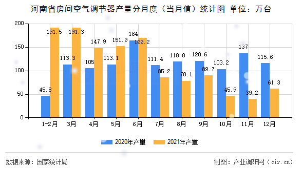 河南省房間空氣調節(jié)器產量分月度（當月值）統計圖