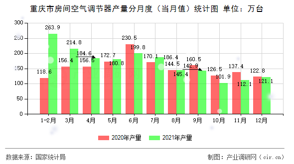 重慶市房間空氣調(diào)節(jié)器產(chǎn)量分月度（當(dāng)月值）統(tǒng)計(jì)圖