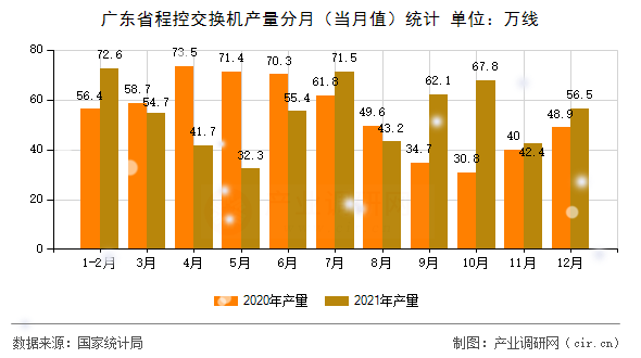 廣東省程控交換機(jī)產(chǎn)量分月（當(dāng)月值）統(tǒng)計