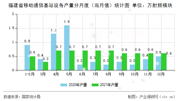 福建省移動通信基站設備產量分月度（當月值）統(tǒng)計圖