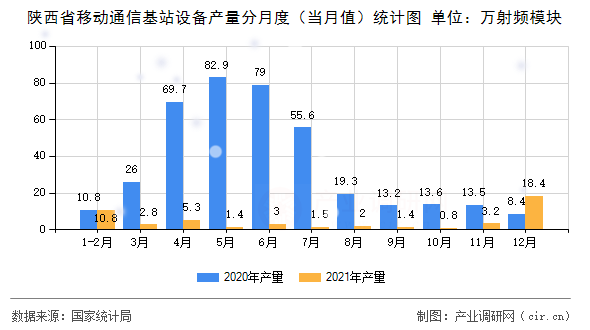 陜西省移動通信基站設(shè)備產(chǎn)量分月度（當月值）統(tǒng)計圖