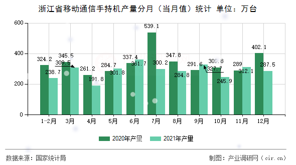 浙江省移動通信手持機產(chǎn)量分月（當(dāng)月值）統(tǒng)計