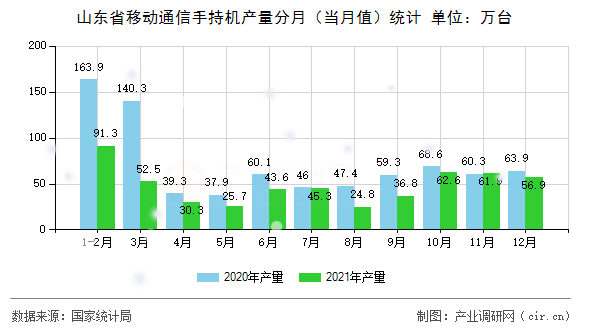 山東省移動通信手持機產(chǎn)量分月（當(dāng)月值）統(tǒng)計
