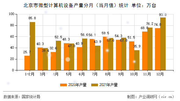 北京市微型計(jì)算機(jī)設(shè)備產(chǎn)量分月(當(dāng)月值)統(tǒng)計(jì) 北京市微型計(jì)算機(jī)設(shè)備產(chǎn)量分月(當(dāng)月值)統(tǒng)計(jì)