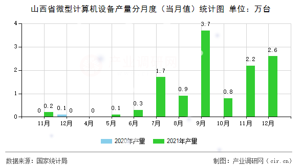 山西省微型計算機設(shè)備產(chǎn)量分月度(當月值)統(tǒng)計圖 山西省微型計算機設(shè)備產(chǎn)量分月度(當月值)統(tǒng)計圖