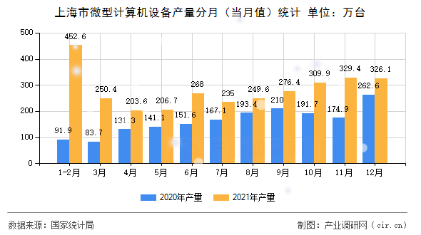 上海市微型計算機(jī)設(shè)備產(chǎn)量分月（當(dāng)月值）統(tǒng)計