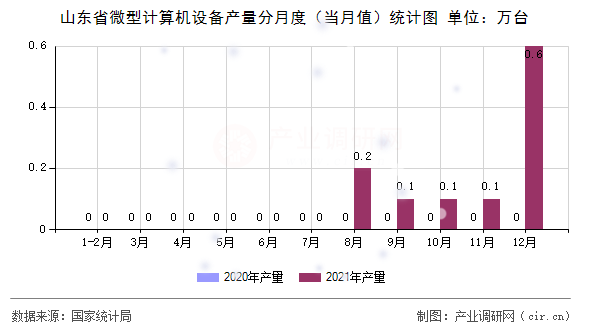 山東省微型計算機設(shè)備產(chǎn)量分月度（當(dāng)月值）統(tǒng)計圖