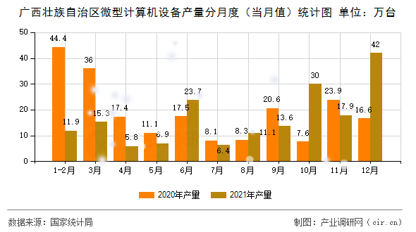 廣西壯族自治區(qū)微型計算機設(shè)備產(chǎn)量分月度（當月值）統(tǒng)計圖