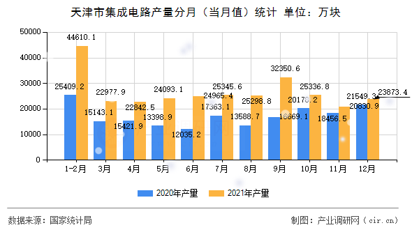 天津市集成電路產(chǎn)量分月（當月值）統(tǒng)計