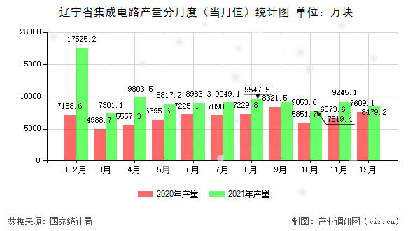 遼寧省集成電路產(chǎn)量分月度（當月值）統(tǒng)計圖