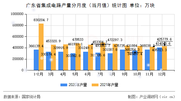 廣東省集成電路產(chǎn)量分月度(當月值)統(tǒng)計圖 廣東省集成電路產(chǎn)量分月度(當月值)統(tǒng)計圖