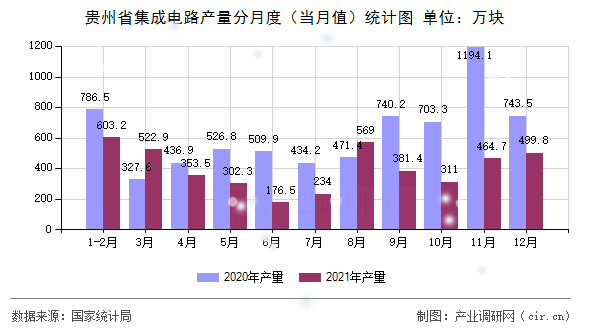 貴州省集成電路產(chǎn)量分月度（當(dāng)月值）統(tǒng)計圖