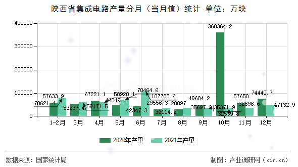 陜西省集成電路產(chǎn)量分月（當月值）統(tǒng)計